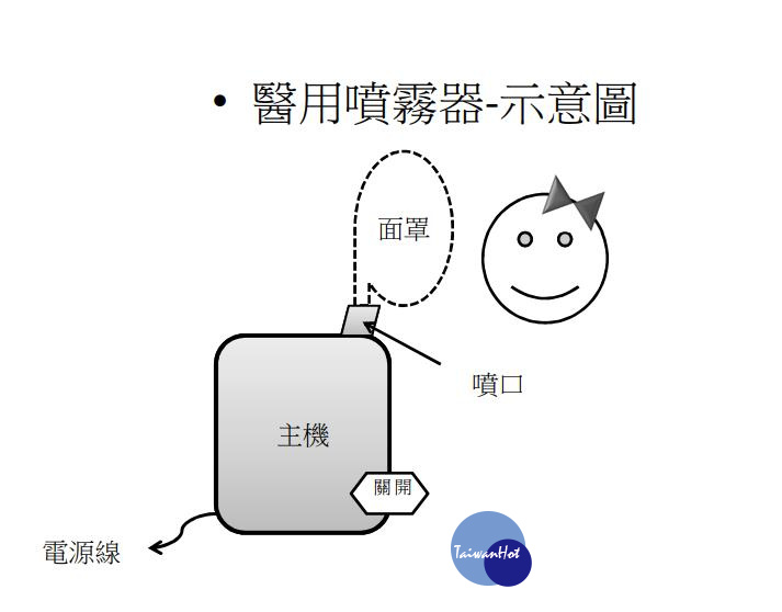 聰明選用醫用噴霧器　讓喉嚨不再卡卡