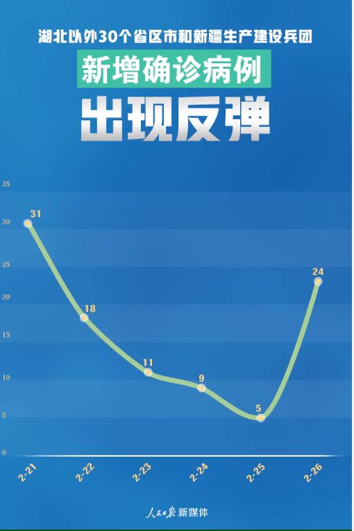 新增確診病例出現反彈，各個場所仍需加強疫情防控！
