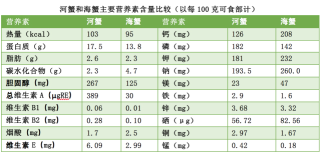 河蟹vs海蟹，金秋吃哪種螃蟹更營養？丨劉萍萍專欄