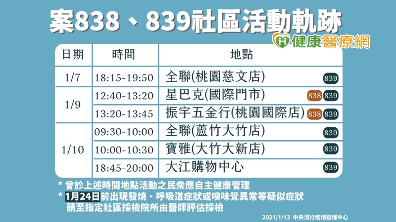 首例染疫醫護　指揮中心公布最新足跡
