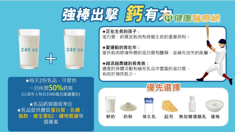 九成國人乳品攝取不足　職棒選手林智勝都這樣喝_隱形矯正